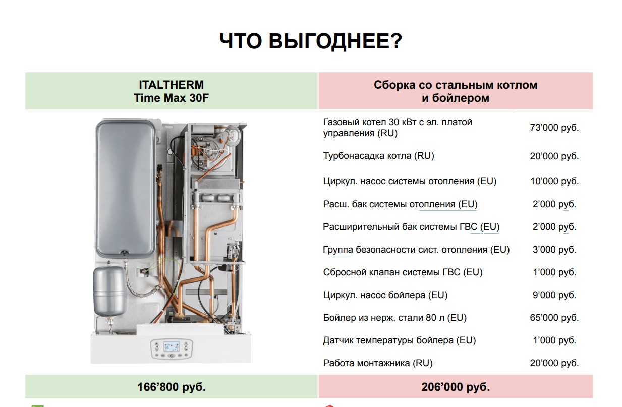 Настенный котел Time Max 30F — очевидная выгода!